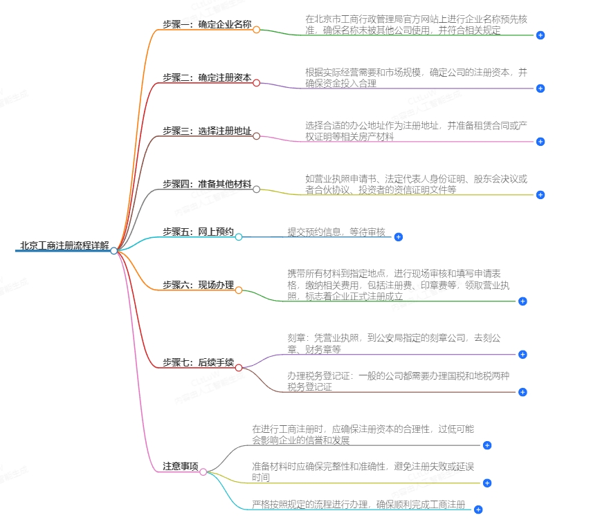 北京工商注册流程详解